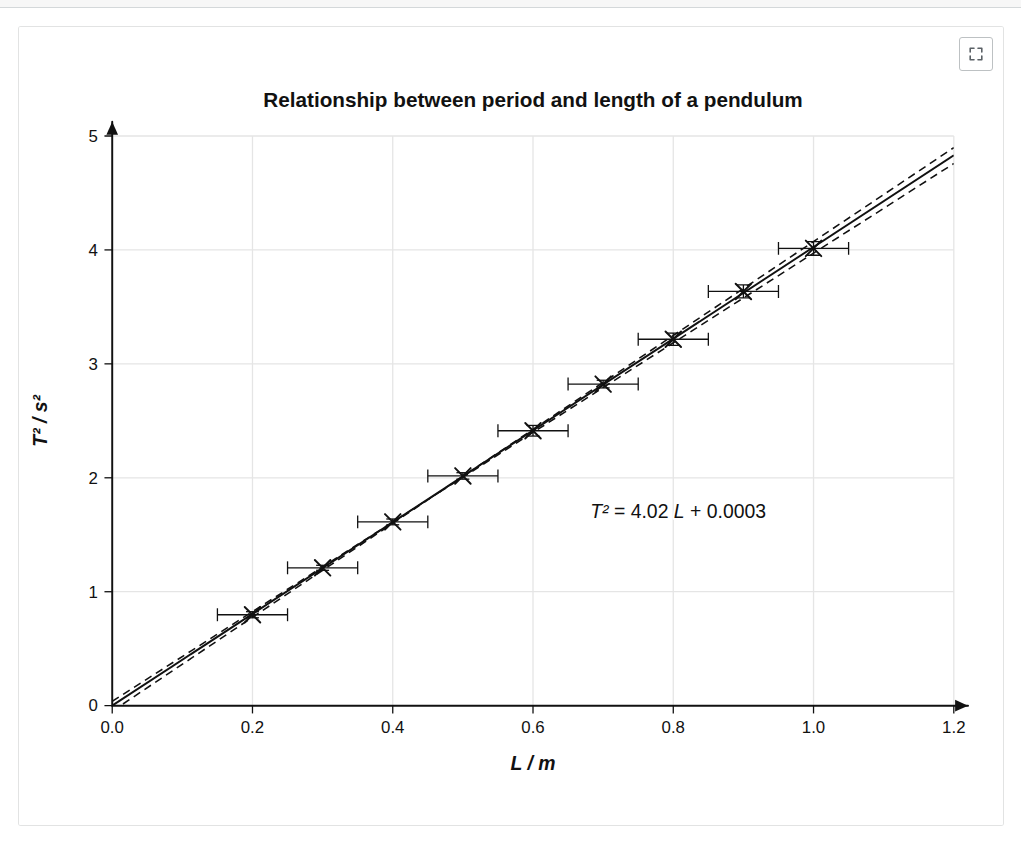 A finished pendulum graph in Plot: T² against L with error bars and a best-fit line.