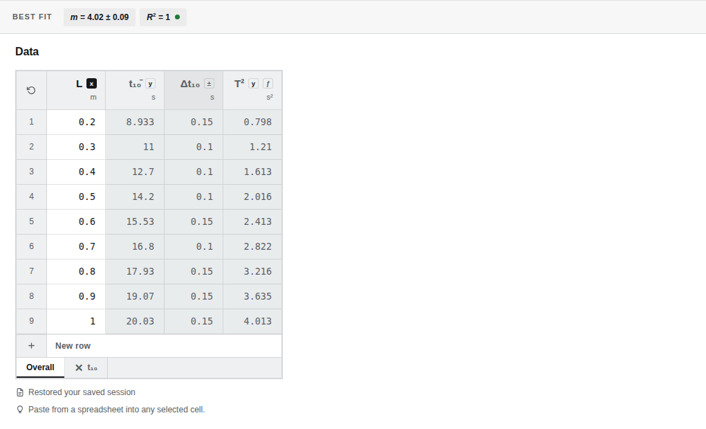 The Plot data table: a column of lengths and a column of times, with the row numbers on the left.