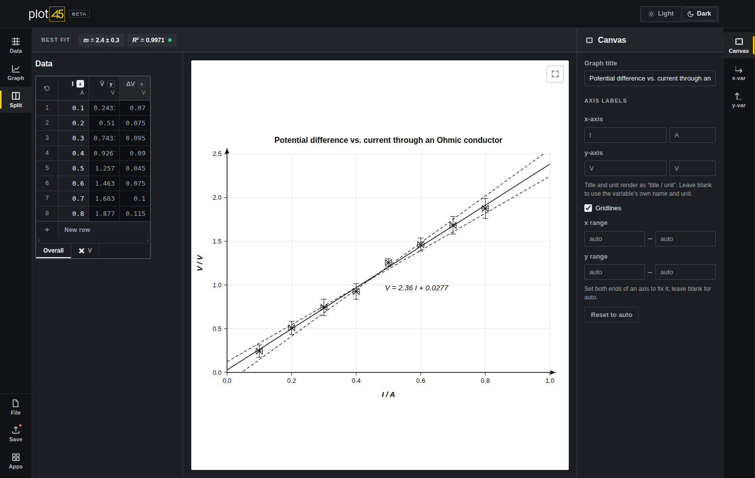 The Plot room: a data table with uncertainties beside a V–I graph with error bars, a best-fit line and the max–min gradient band.