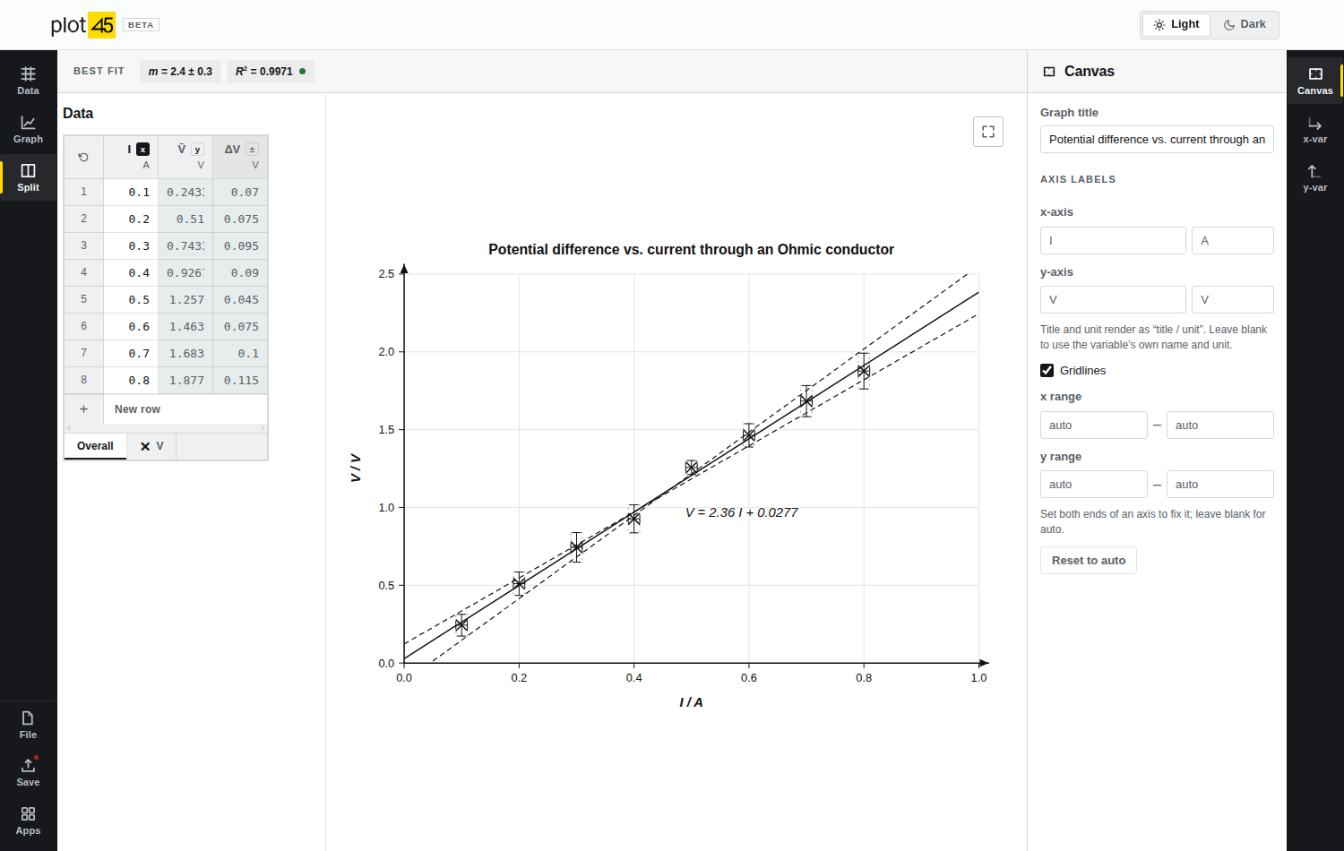 The Plot room: a data table with uncertainties beside a V–I graph with error bars, a best-fit line and the max–min gradient band.